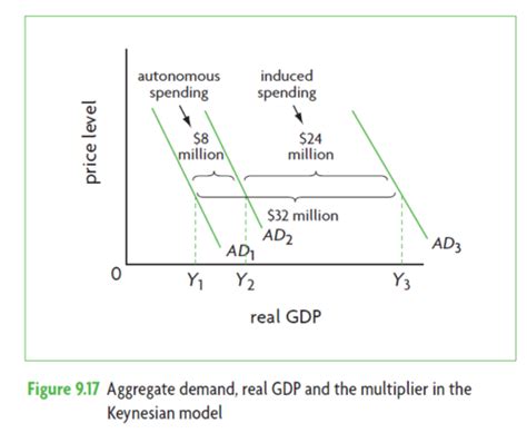 2.2 - Keynesian Multiplier Flashcards | Quizlet