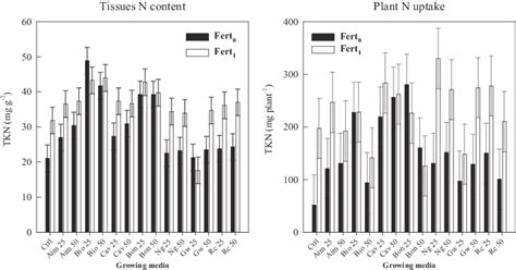 Total Nitrogen Content In Canopy Plant Tissues And Plant Uptake After