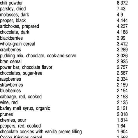 50 Foods With The Highest Antioxidant Contents Per Serving Size