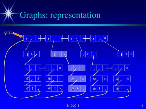 Gc163011 Functional Programming Lecture 15 Lists Trees And Graphs