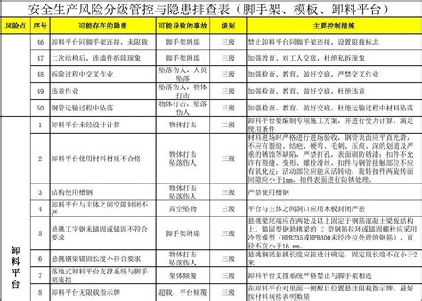 脚手架及模板支撑 安全生产风险分级管控与隐患排查治理表文档之家