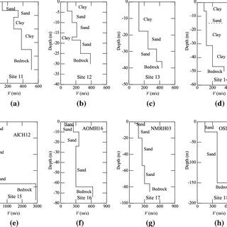 Shear Wave Velocity Profiles Of Eight Actual Soil Sites In Japan A Site