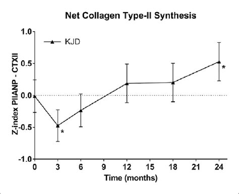 Collagen Type Ii Normalized Biomarker Z Index Over 2 Years For All Download Scientific Diagram