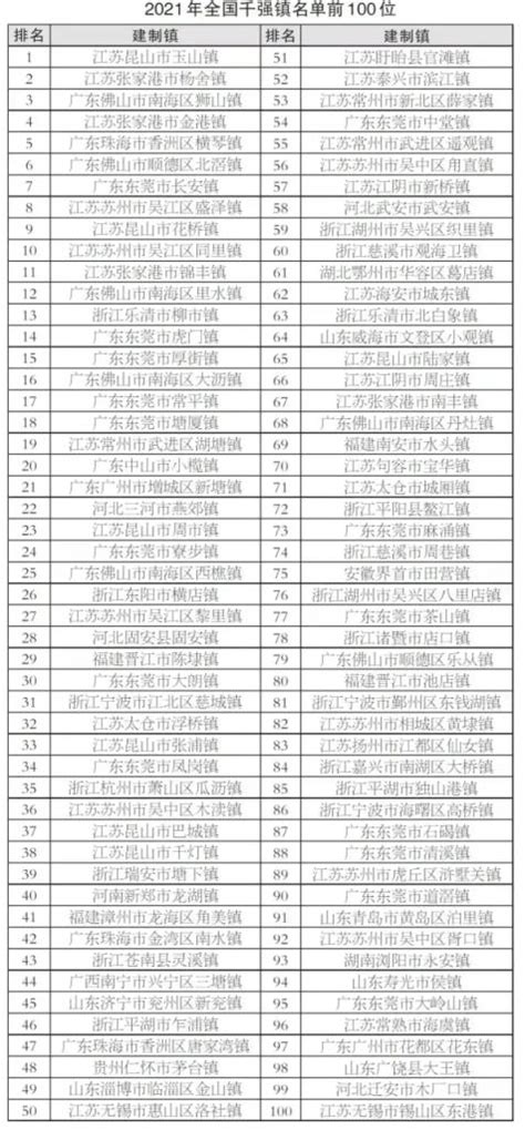 全国百强市、百强区、百强县排行2022中国100强镇名单大全 汇君网