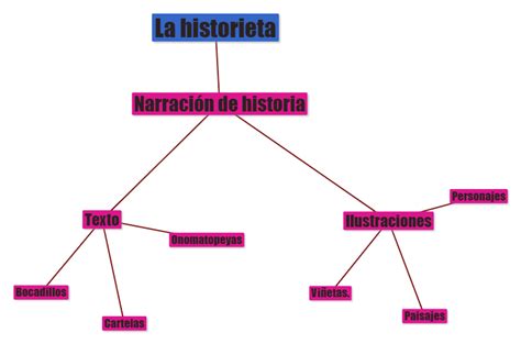 Mapa Mental La Historieta By Stefanny Flipsnack