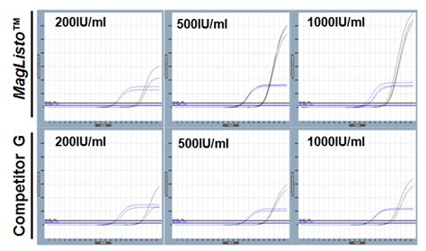 Maglisto™ 5m Viral Dnarna Extraction Kit 100 Reactions