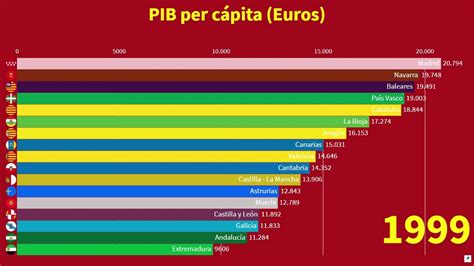 Comunidades Autónomas Más Ricas De España Pib Per Cápita 1995 2018