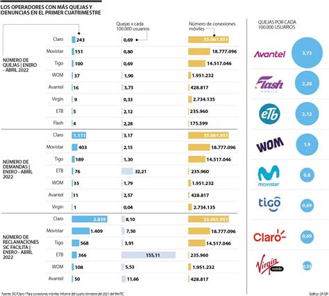 Cu L Es La Compa A Telef Nica Con M S Quejas Haras Dadinco