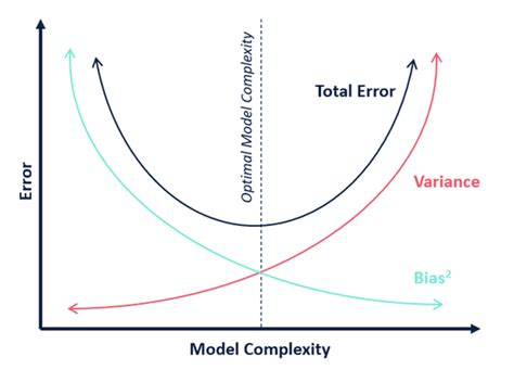 5 Ways To Achieve Right Balance Of Bias And Variance In Ml Model By Niwratti Kasture