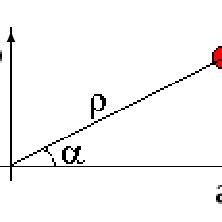 Graph representation of polar form of a complex number | Download Scientific Diagram