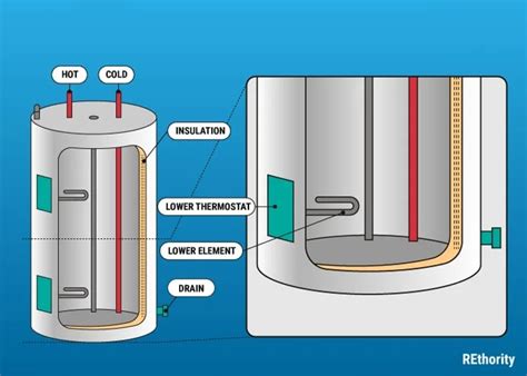 How To Test Water Heating Elements Solved