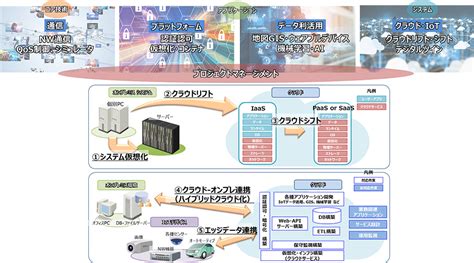 クラウドエンジニアリングサービス：エンジニアリング：日立情報通信エンジニアリング