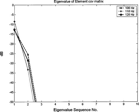 Eigenvalue Spectrum Of The Element Space Covariance Matrix For A