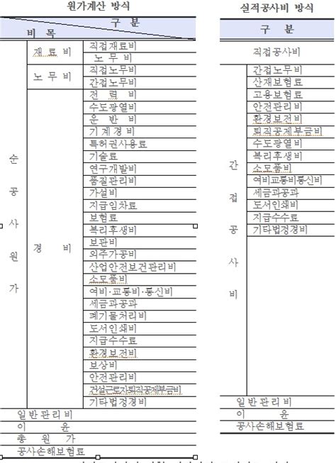 정보통신공사 실적공사비 적산제도의 이해와 전망 정보통신신문