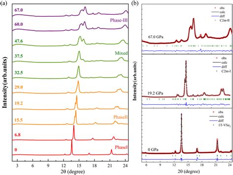 A Selected Data Of High Pressure Xrd Experiments Up To Gpa B