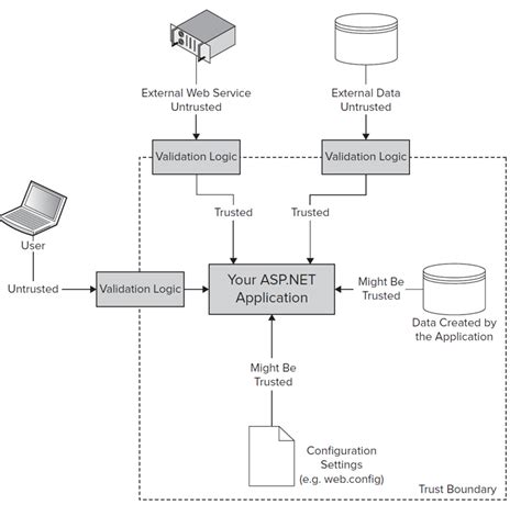 Secure Web Development Dr Drew Hwang