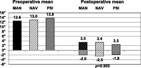 Postoperative Alignment Of Tka In Patients With Severe Preoperative