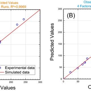 A Optimum Conditions Of AY And B AB Adsorption Onto The Biochar