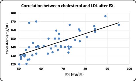 Correlation Between Cholesterol And Ldl After Exercise Download Scientific Diagram