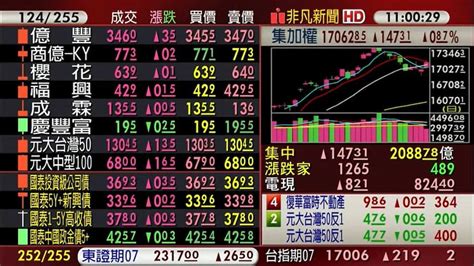 【台股盤中】傳金電齊揚 台股盤中大漲逾百點、站回萬七 金融 非凡新聞