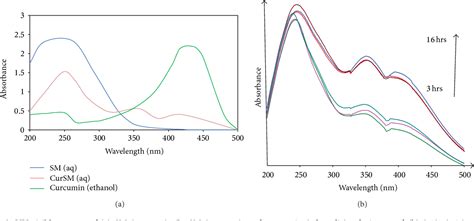 Figure From Facile Synthesis Of Curcumin Loaded Starch Maleate