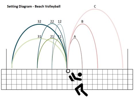 Setting Diagram Volleyball Volleyball Setting Chart