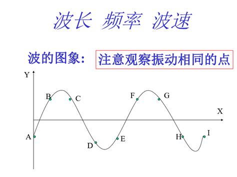 光的速度，波长，频率，随着射入不同介质会怎么变化 求学霸解释一下为什么光在