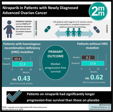 Visualabstract Niraparib In Patients With Newly Diagnosed Advanced