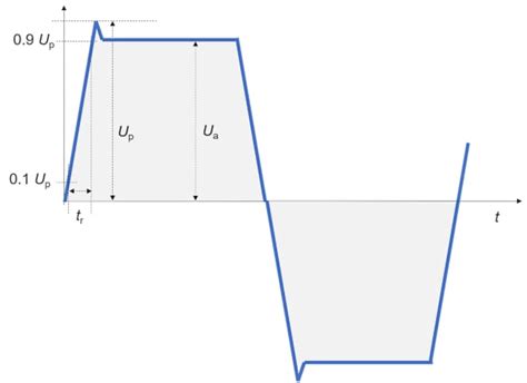 Defining Voltage Pulse Test Requirements For Insulation Endurance