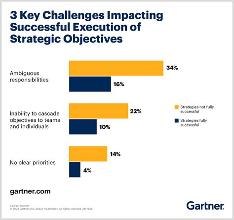 Gartner Insights Pickup It