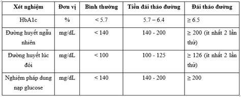 Glucose Trong MÁu Bao NhiÊu LÀ TiỂu ĐƯỜng