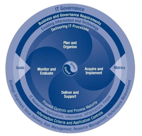 Principles Of Cobit A Complete Guide Tutorial Check Out