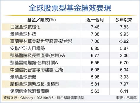 美股基金 多頭行情續航 投資理財 工商時報