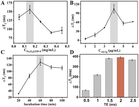 Magnetic Relaxation Switching Assay Based On Three Dimensional Assembly