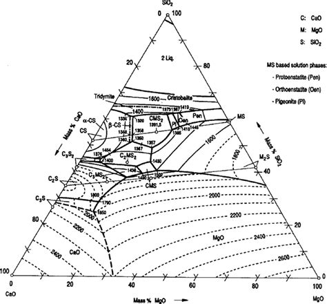 Ternary Phase Diagram Mgo Al O Fe O Ternary System Phase D