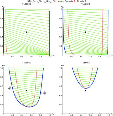 Mean field phase diagrams for compositions x Ti x Sn of NiTi 1Àx Ti