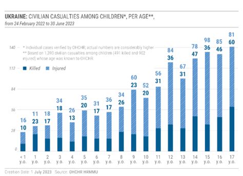 Ukraine Civilian Casualties February To June Ohchr