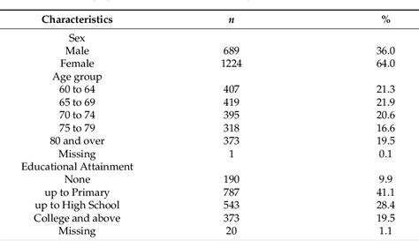 Table 2 From Psychometric Properties Of The 11 Item De Jong Gierveld