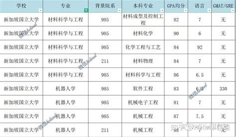 offer汇总2023 fall 新加坡各大学热门专业offer分享新国立南洋理工 知乎