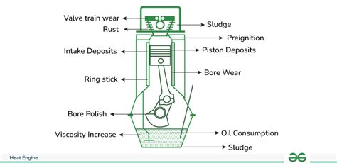 Heat Engine - Definition, Working, PV Diagram, Efficiency, Types ...