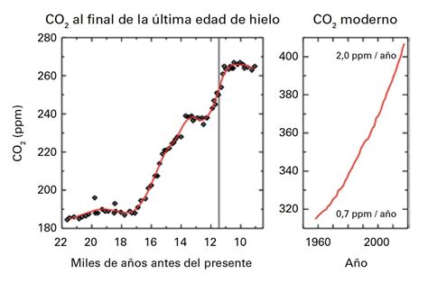 Aumento De La Concentración De Gases De Efecto Invernadero Un Nuevo Récord