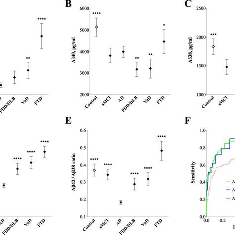 Aβ42 Aβ40 Aβ38 Aβ42 Aβ40 Ratio And Aβ42 Aβ38 Ratio In The Csf Of