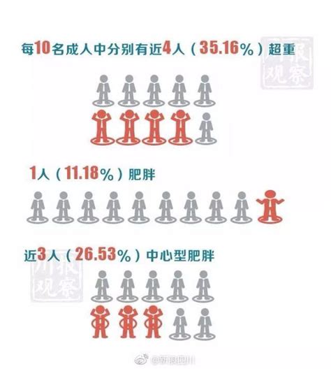 男性平均身高163 5cm，每10人有近4人超重，四川人健康報告出爐！ 每日頭條