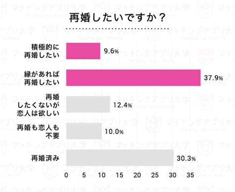 再婚事情をバツイチ男女251名へアンケート｜バツイチ婚活の成功率とは？｜株式会社ネクストレベルのプレスリリース