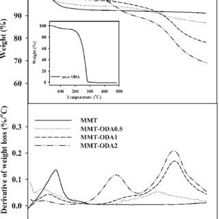 Tga And Dtg Thermograms Of Mmt And Mmt Oda At Various Surfactant