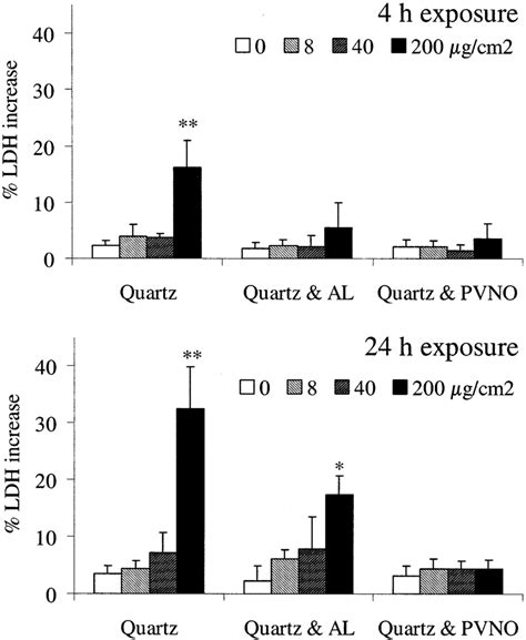 Cytotoxicity Ldh Assay Of The Different Quartz Preparations In A