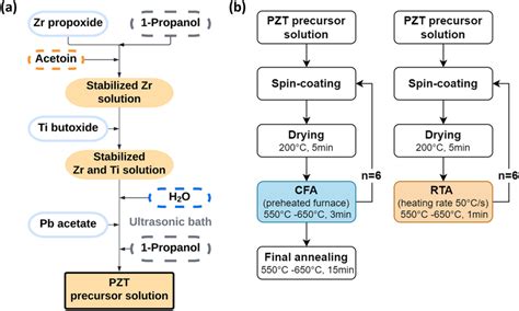 A Flow Diagram For The Synthesis Of The Pzt Precursor Solution B