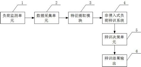 一种非侵入式电力负荷分解的辨识决策方法及系统与流程