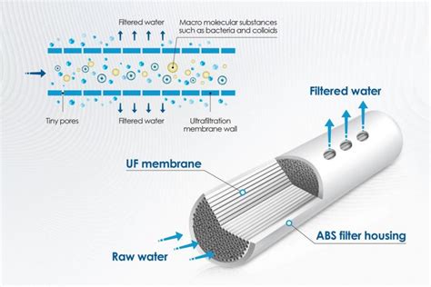 Ultrafiltrazione Dell Acqua Cos E Come Funziona Smartworld