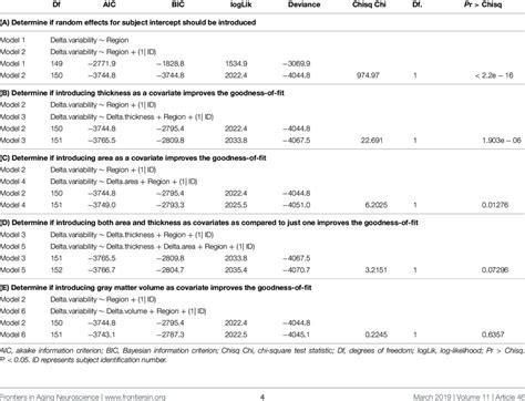 Results From Likelihood Ratio Test Via Anova For Model Comparison Fit